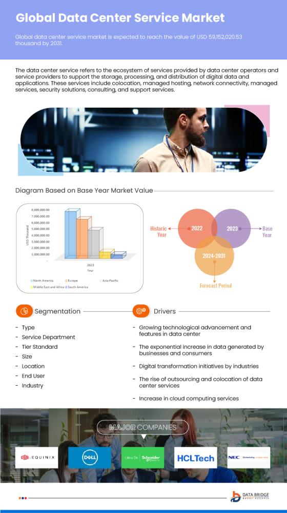 Data Center Service Market