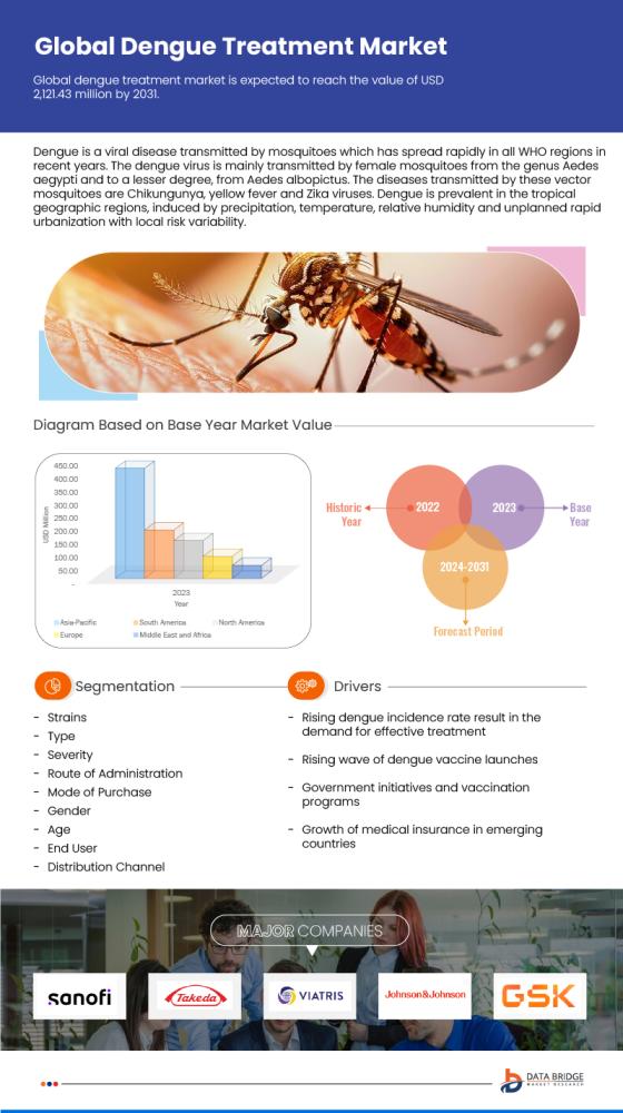 Dengue Treatment Market