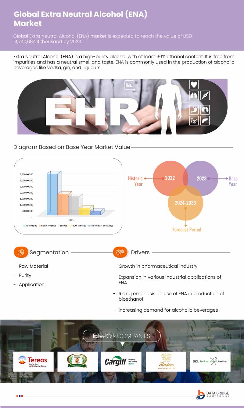 Extra Neutral Alcohol (ENA) Market