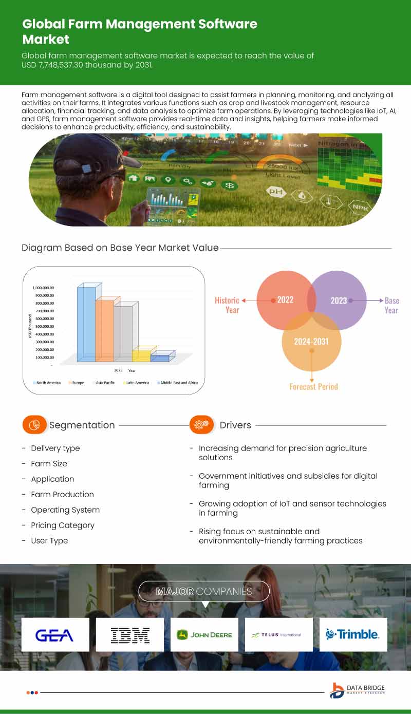 Farm Management Software Market