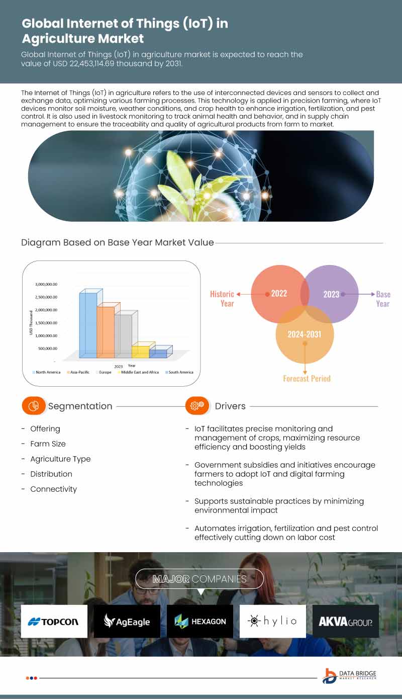 Internet of Things (IoT) in Agriculture Market