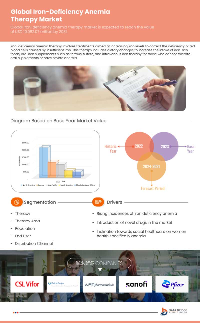 Iron-Deficiency Anemia Therapy Market