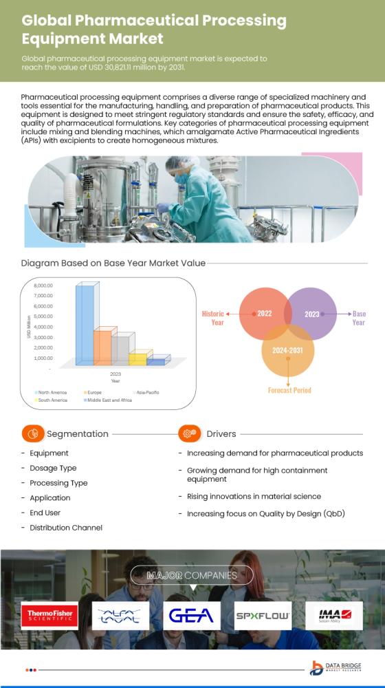 Pharmaceutical Processing Equipment Market