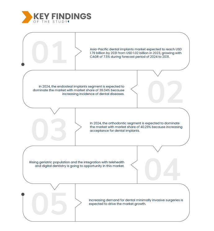 Asia-Pacific Dental Implants Market
