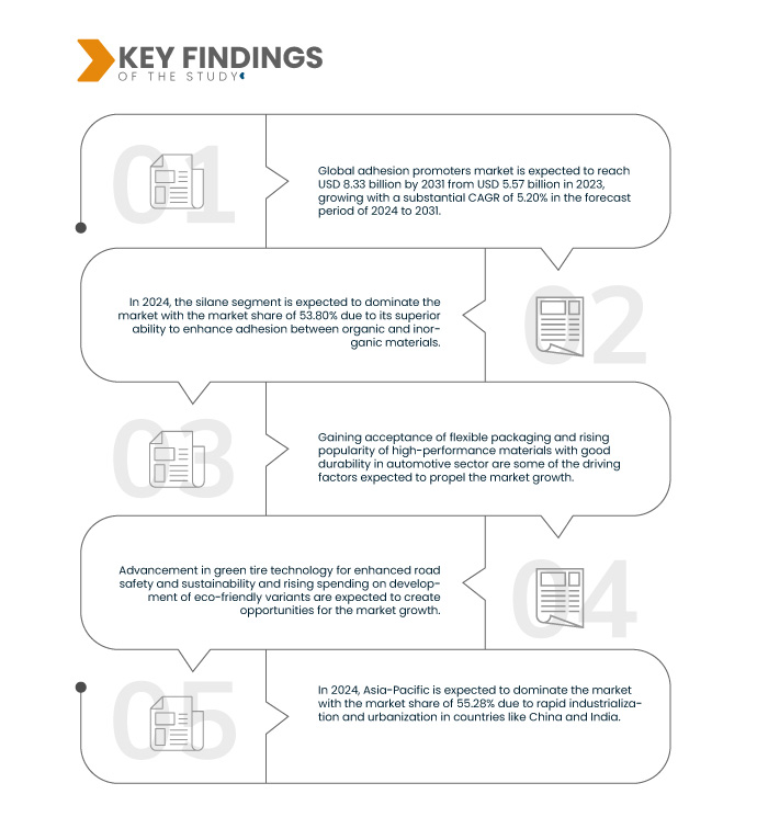 Adhesion Promoters Market