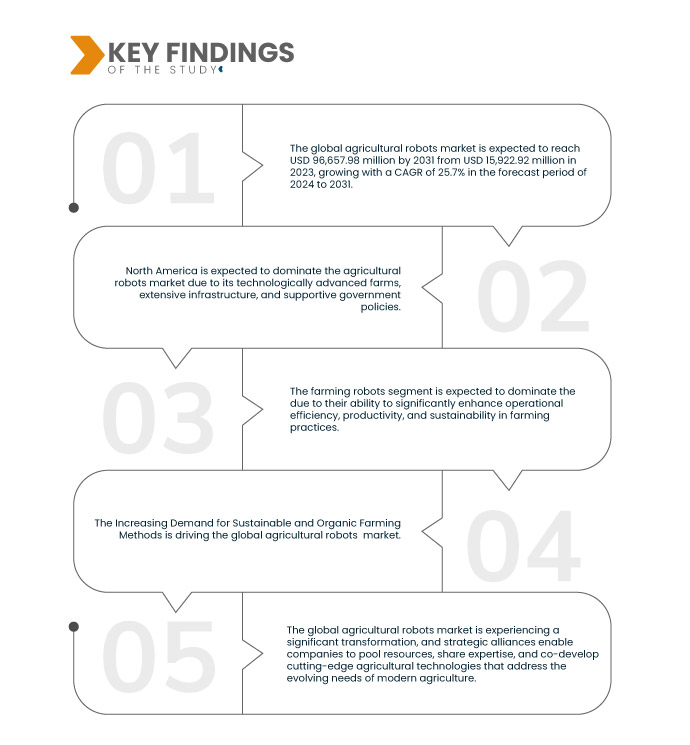 Agricultural Robots Market