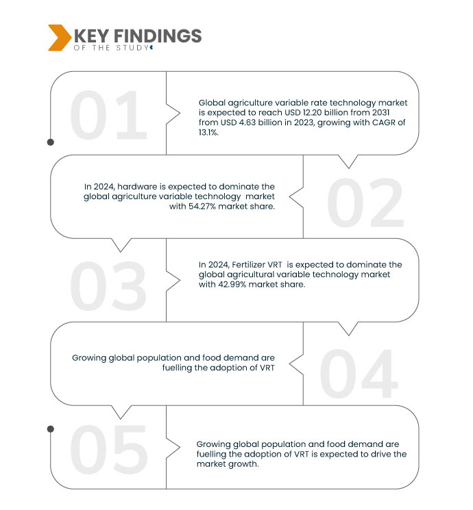 Agricultural Variable Rate Technology Market
