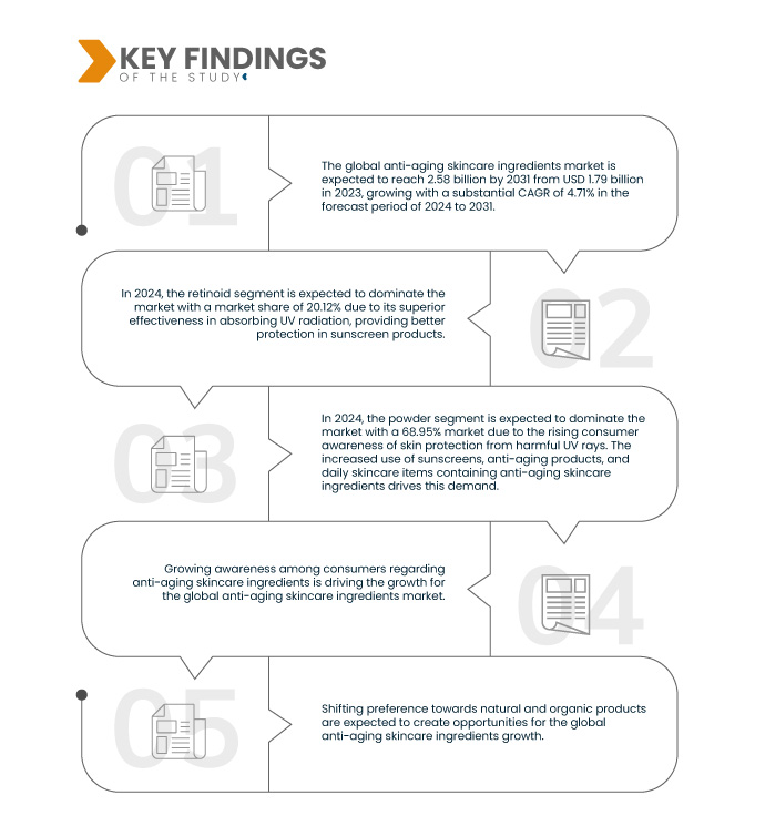 Anti-Aging Skincare Ingredients Market