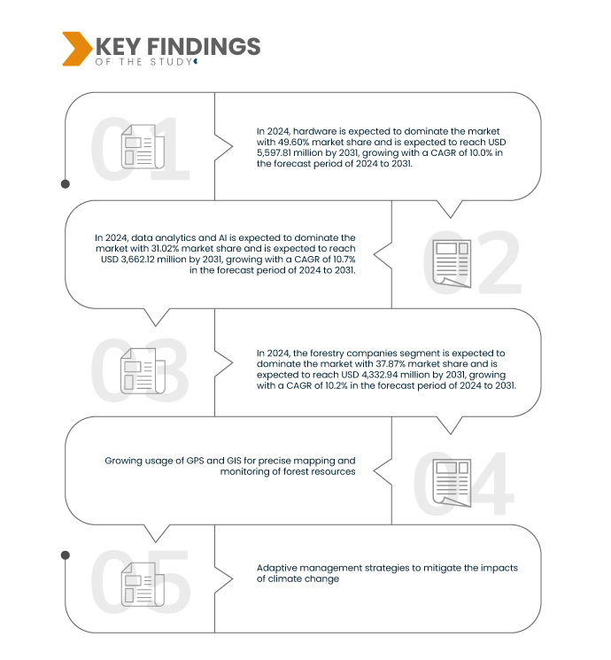 Precision Forestry Market