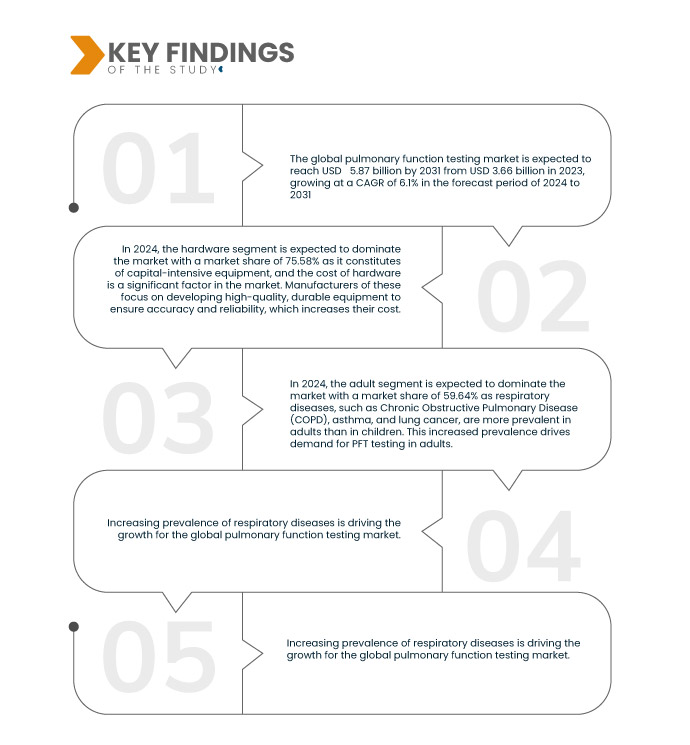 Pulmonary Function Testing Market