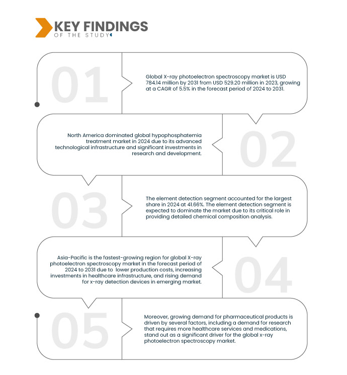 X-Ray Photoelectron Spectroscopy Market