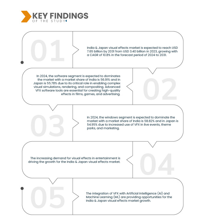India and Japan Visual Effects Market