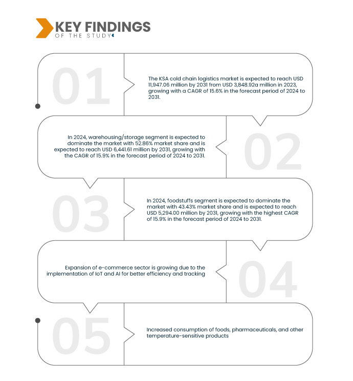 KSA Cold Chain Logistics Market