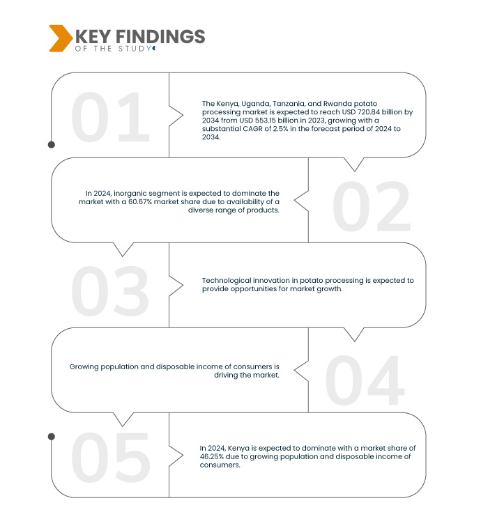 Kenya, Uganda, Tanzania, and Rwanda Potato Processing Market