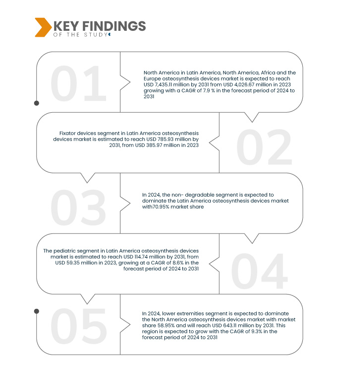 Latin America, North America, Africa and the Europe Osteosynthesis Devices Market