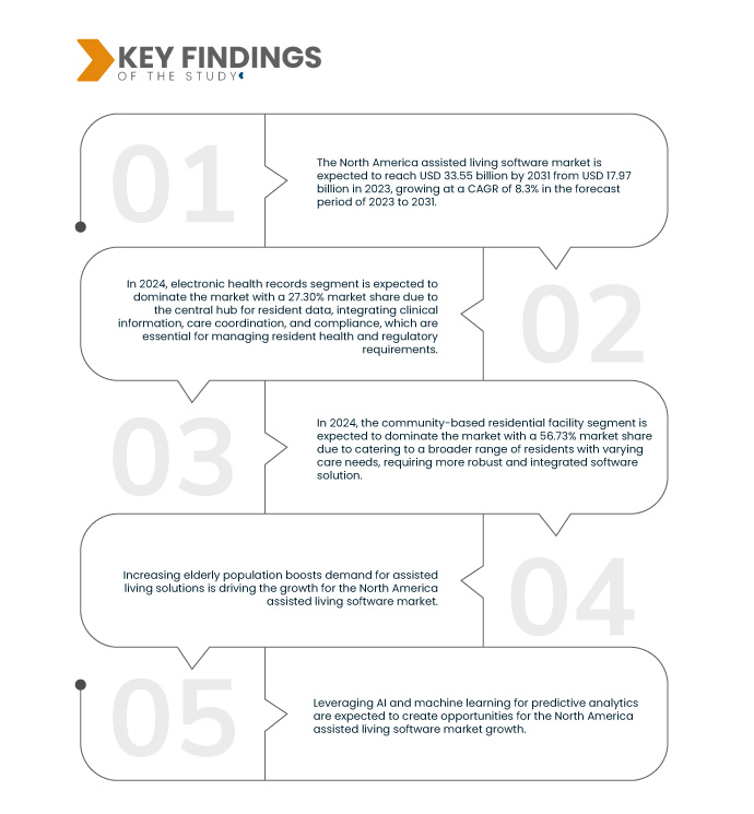 North America Assisted Living Software Market