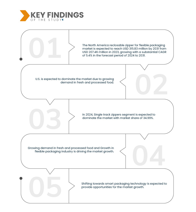 North America Reclosable Zipper for Flexible Packaging Market