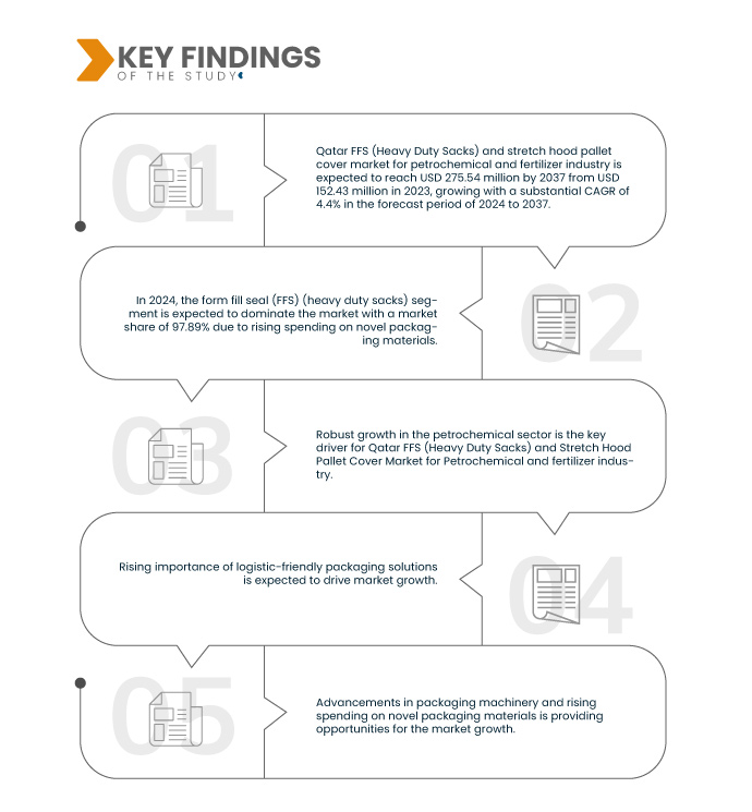 Qatar FFS (Heavy Duty Sacks) and Stretch Hood Pallet Cover Market for Petrochemical and Fertilizer Industry