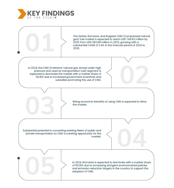 Serbia, Romania, and Bulgaria CNG (Compressed Natural Gas) Fuel Market