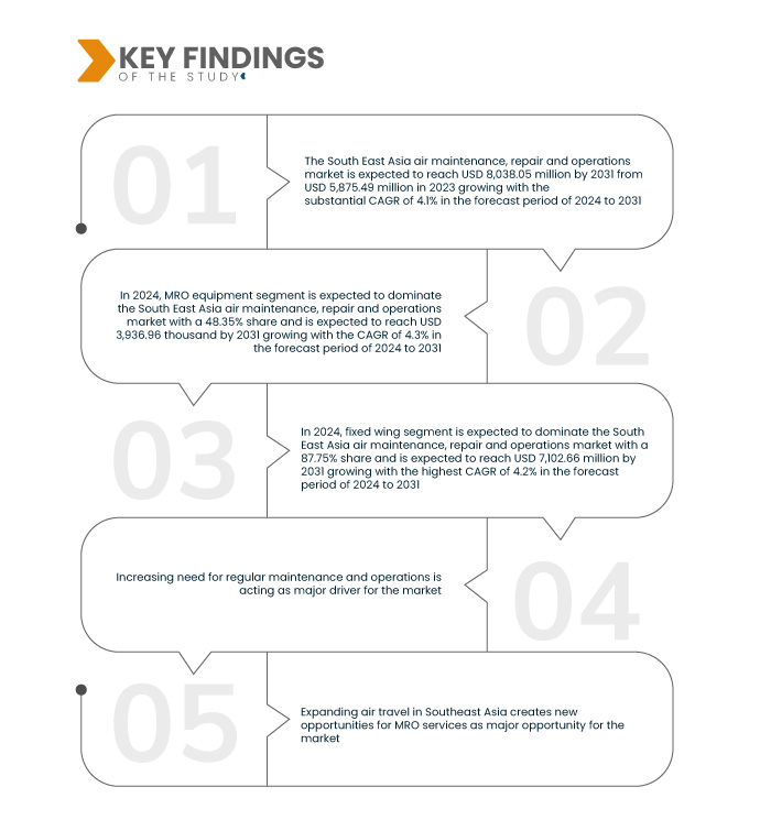 South East Asia Air Maintenance, Repair and Operations Market
