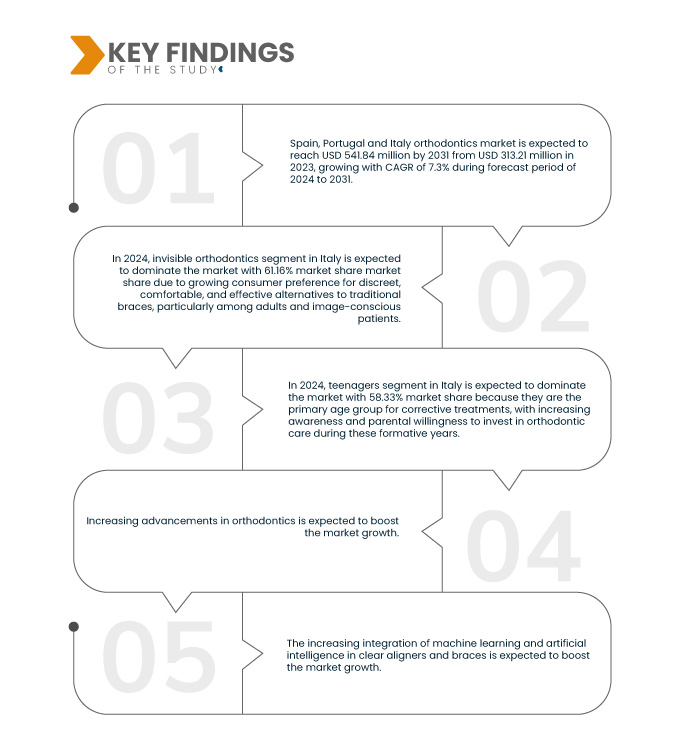 Spain, Portugal and Italy Orthodontics Market