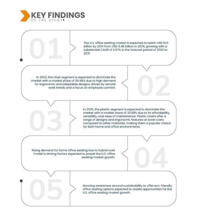 U.S. Office Seating Market
