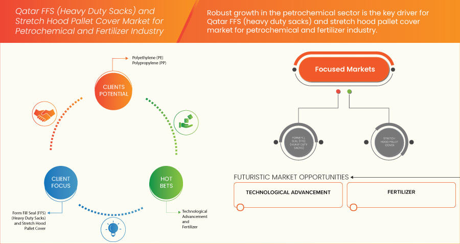 Qatar FFS (Heavy Duty Sacks) and Stretch Hood Pallet Cover Market for Petrochemical and Fertilizer Industry