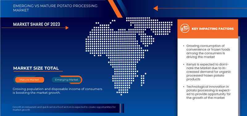 Potato Processing Market