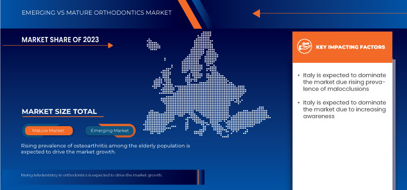 Spain, Portugal and Italy Orthodontics Market