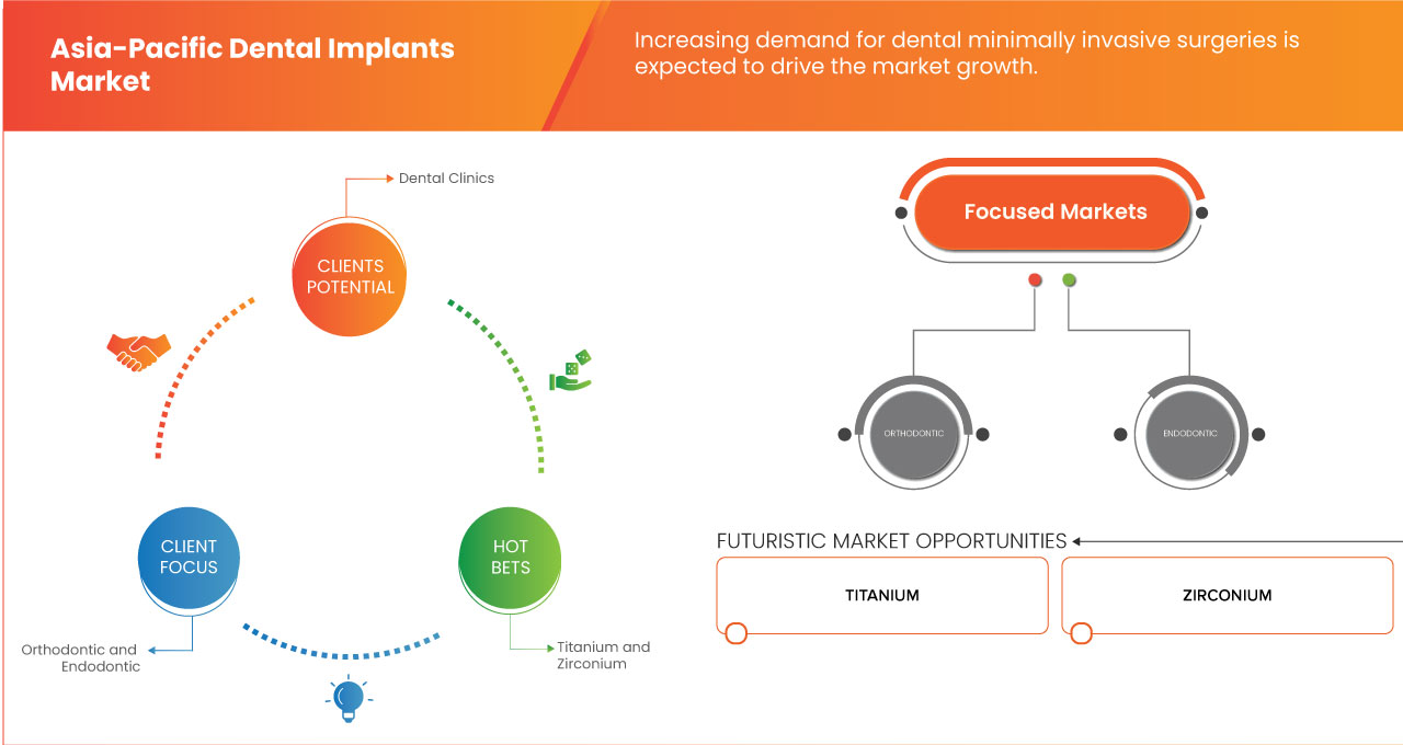 Asia-Pacific Dental Implants Market