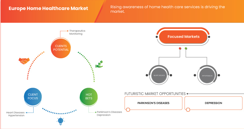 Europe Home Healthcare Market