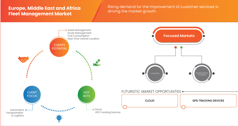 Europe, Middle East and Africa Fleet Management Market