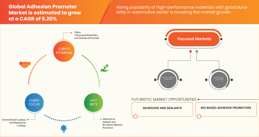 Adhesion Promoter Market