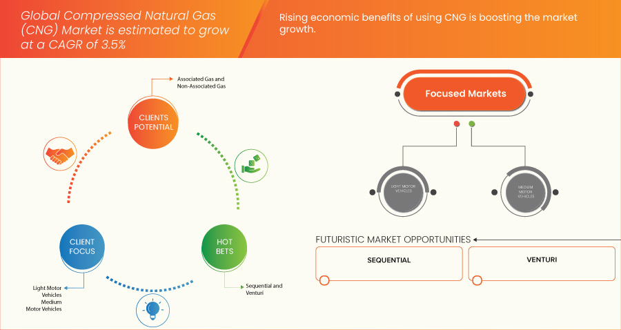 Tendências do mercado de gás natural comprimido (GNC)