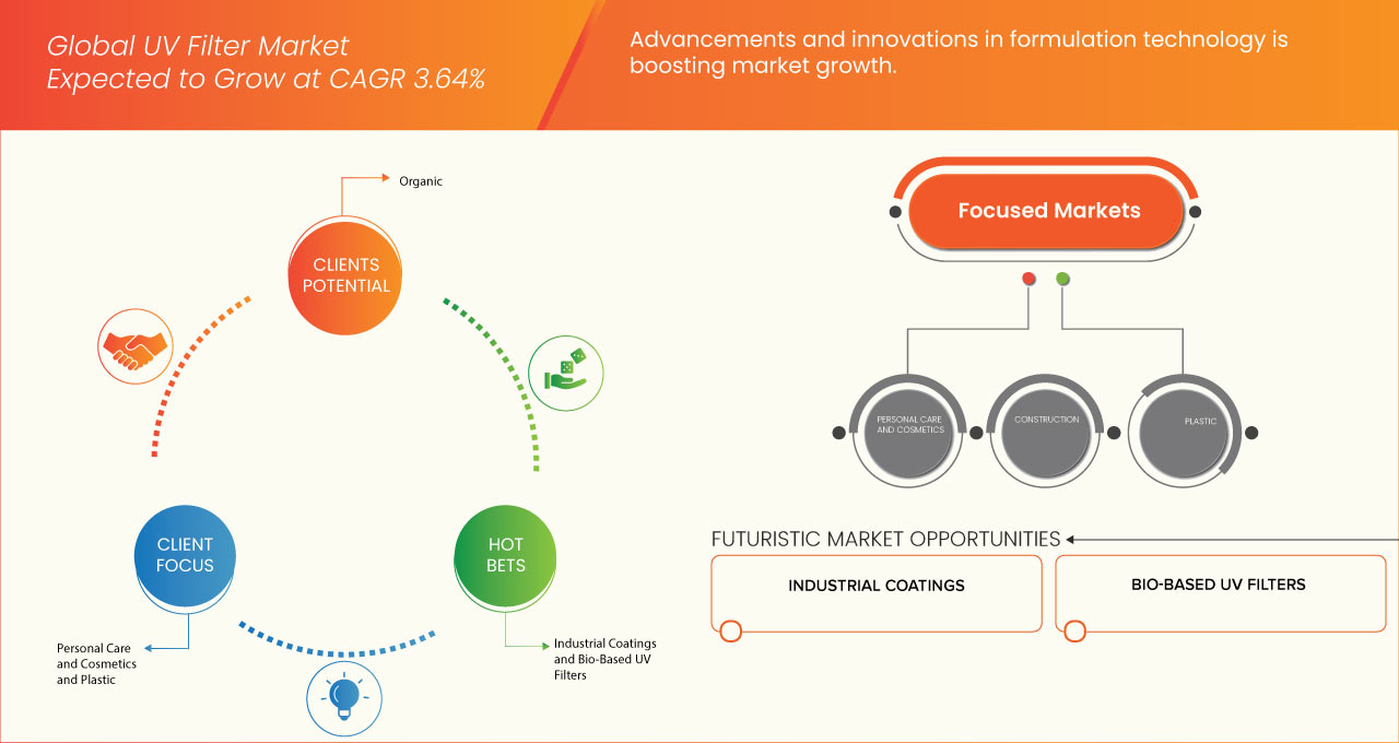 UV Filter Market