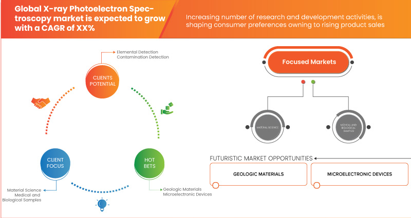 X-Ray Photoelectron Spectroscopy Market