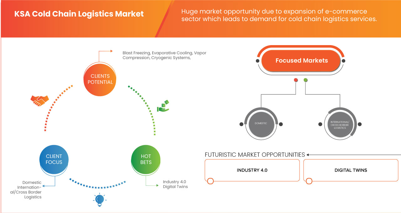 KSA Cold Chain Logistics Market