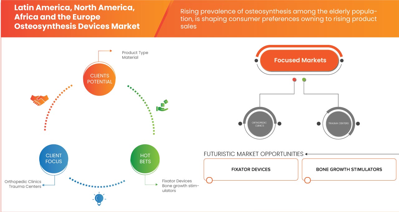 Latin America, North America, Africa and the Europe Osteosynthesis Devices Market