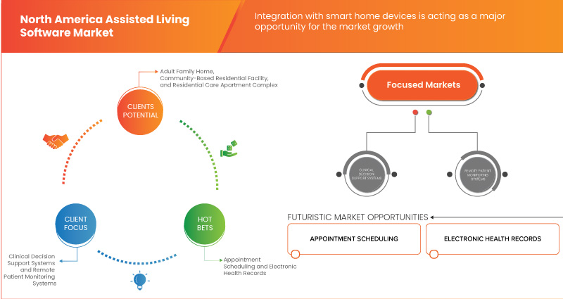 Assisted Living Software Market