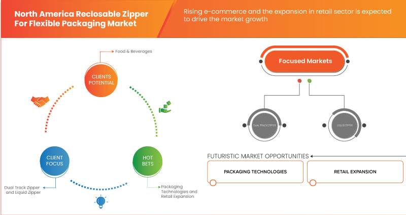 North America Reclosable Zipper For Flexible Packaging Market