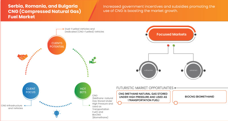 Serbia, Romania, and Bulgaria CNG (Compressed Natural Gas) Fuel Market