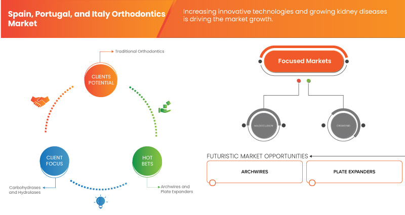 Spain, Portugal and Italy Orthodontics Market