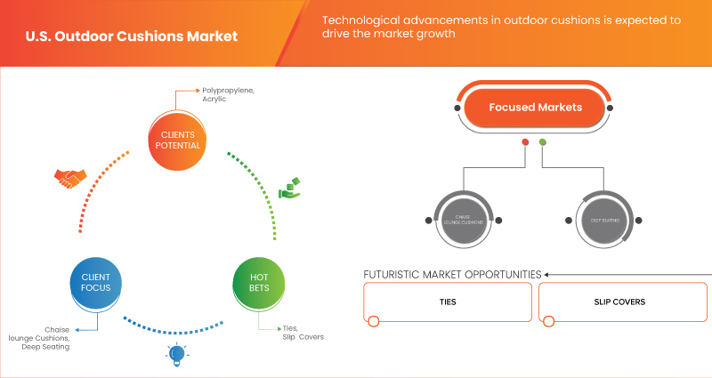 U.S. Outdoor Cushion Market