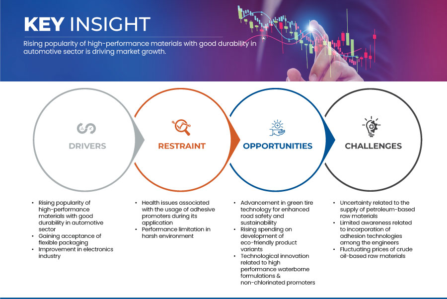 Adhesion Promoter Market