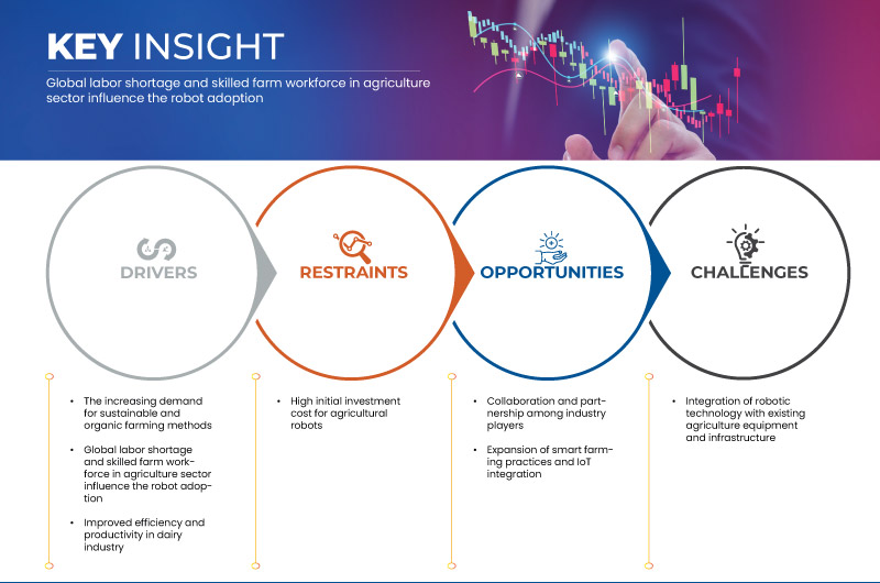 Agriculture Robots Market