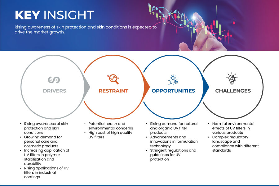 UV Filter Market