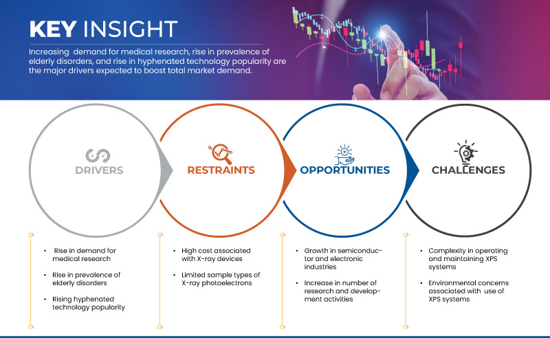 X-Ray Photoelectron Spectroscopy Market