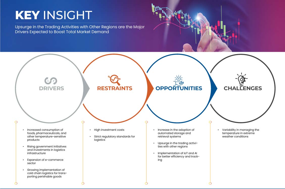 KSA Cold Chain Logistics Market