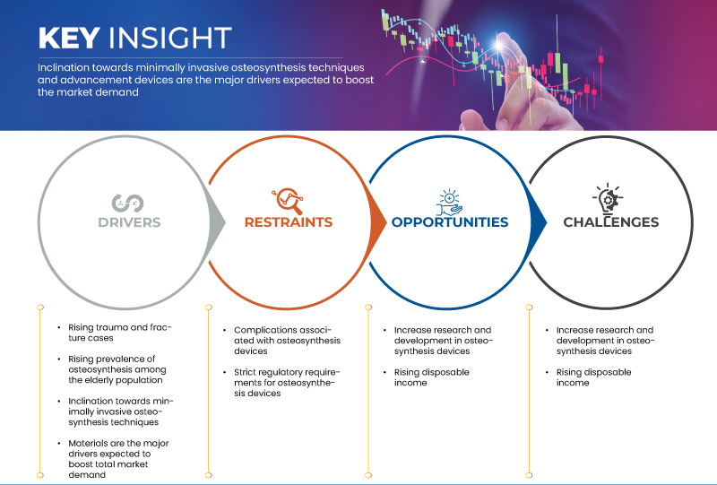 Latin America, North America, Africa and the Europe Osteosynthesis Devices Market