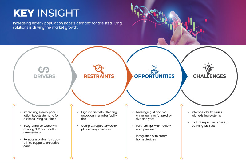 Assisted Living Software Market